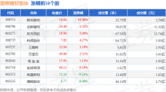 <strong>建材板块个股涨跌见下表：逛资资金净流</strong>